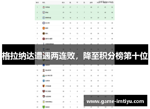 格拉纳达遭遇两连败，降至积分榜第十位